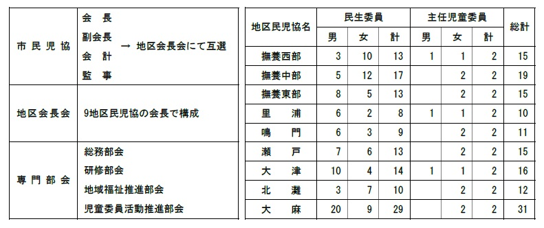 鳴門市民生委員児童委員協議会の構成